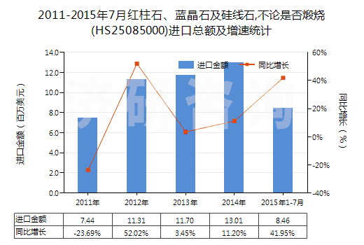 2011-2015年7月紅柱石、藍(lán)晶石及硅線石,不論是否煅燒(HS25085000)進(jìn)口總額及增速統(tǒng)計